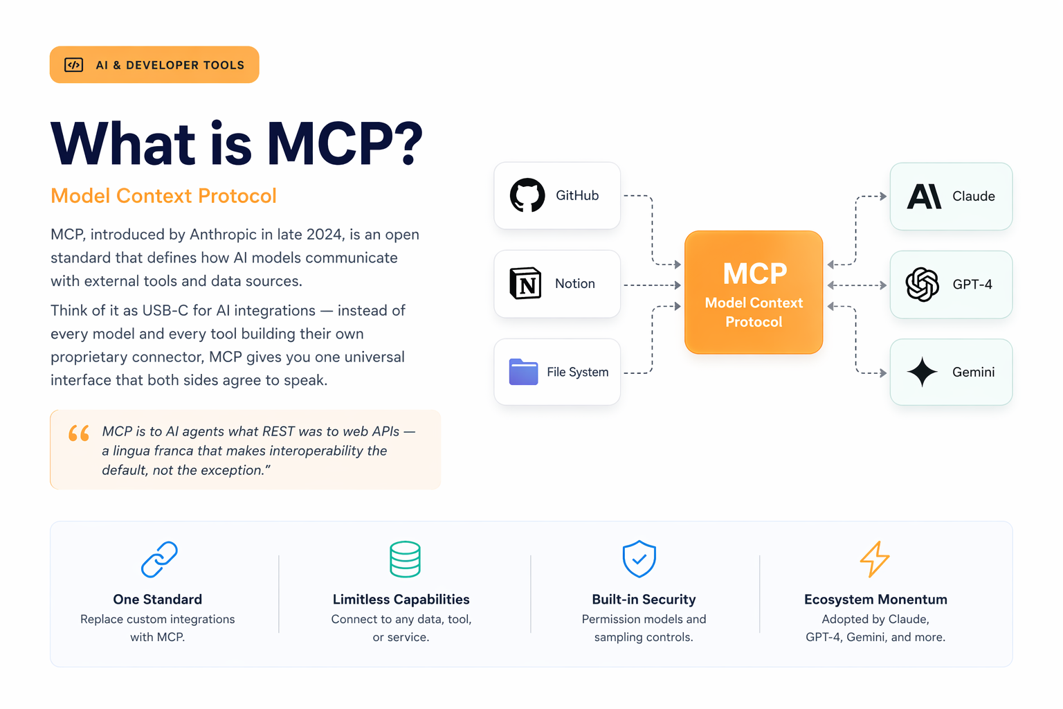What is MCP - Model Context Protocol architecture diagram showing how MCP connects tools to AI models